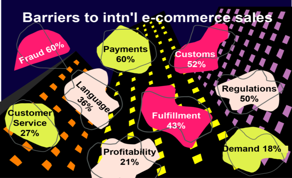 barriers to international e-commerce