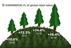 E-commerce as a % of global retail sales