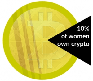 10% of women own crypto