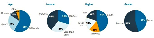 Robo-advisory user demographics