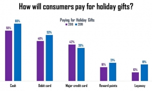 how shoppers pay for holiday shopping