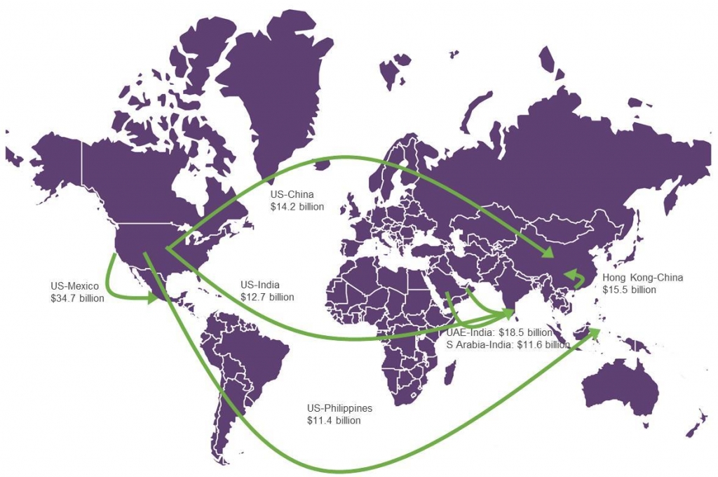 Biggest international remittance corridors