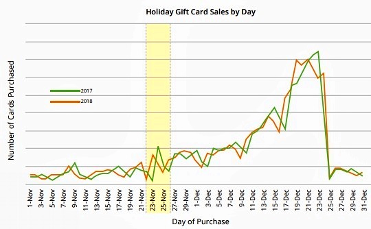 gift card sales by day