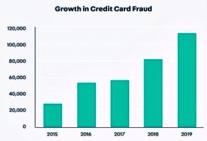online gaming credit card fraud