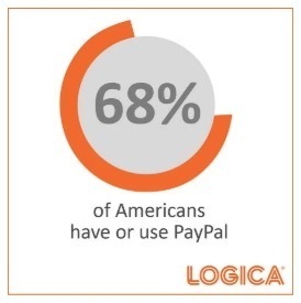 68% of Americans use PayPal