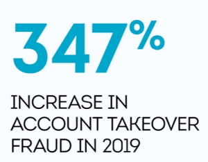 347% increase in account takeover fraud in 2019