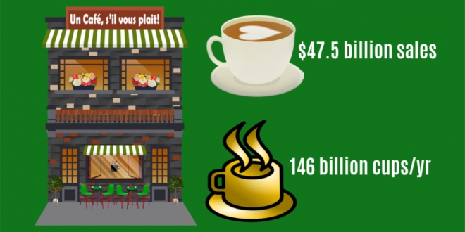 2019 US coffee sales $47.5 billion