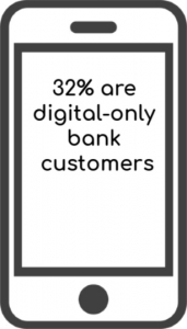32% of bank customers are digital-only