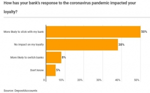 DepositAccounts bank loyalty survey