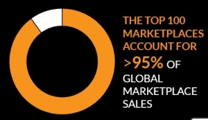 largest global online marketplaces