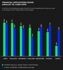 Asia-Pacific e-wallet preferences