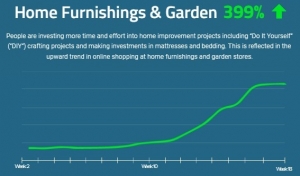 furnishings and garden sales grew 399%