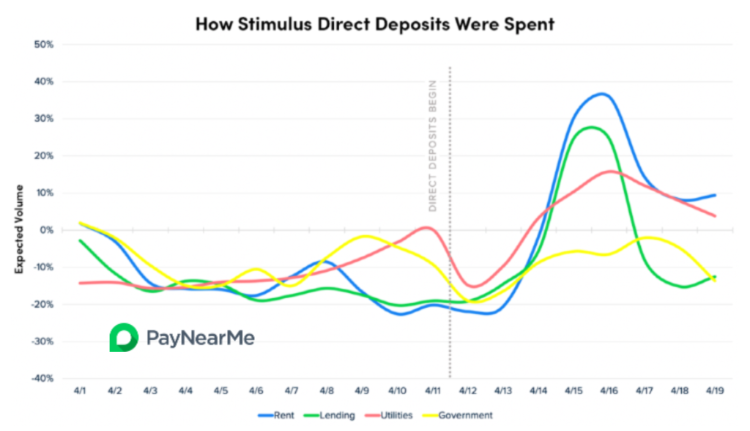 coronavirus stimulus checks were spent on bills