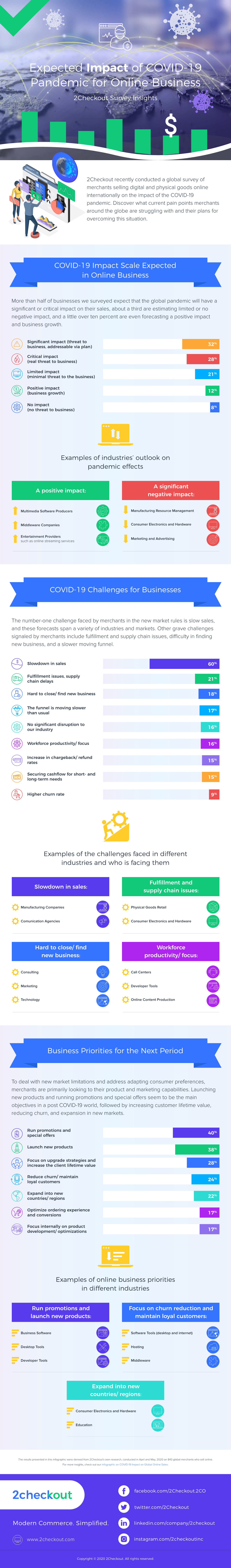 2Checkout COVID-19 infographic
