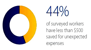 44% of employees have less than $500 saved for emergencies