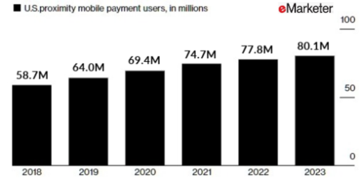 US mobile payments users
