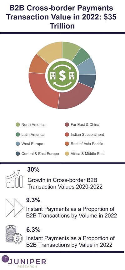B2B cross-border payments growth to 2022