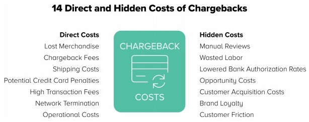 indirect cost of chargebacks