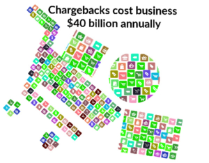 Chargebacks cost US business $40 billion annually.