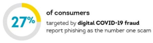 27% reported COVID-19 phishing scams