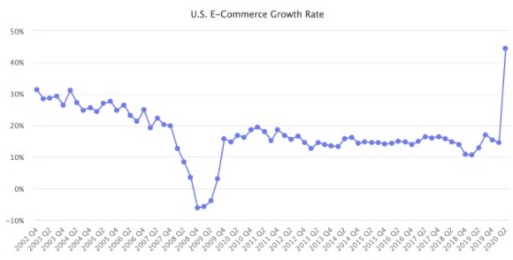 US e-commerce growth 2002-2020