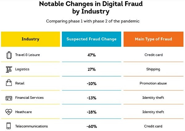 global fraud by industry - TransUnion