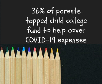 36% of parents paid Covid expenses with college fund savings