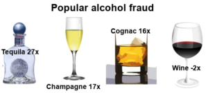 Forter identifies most popular alcohol fraud products