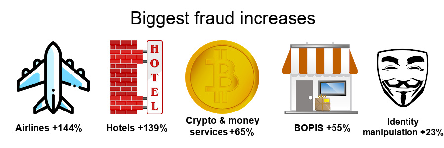 Forter Fraud Index biggest fraud