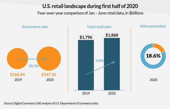 U.S first half 2020 e-commerce sales data