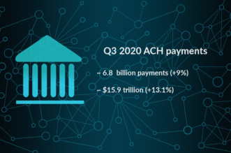 Q3 2020 ACH Network volume grew 9%