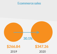 2020 e-commerce sales jump 30%