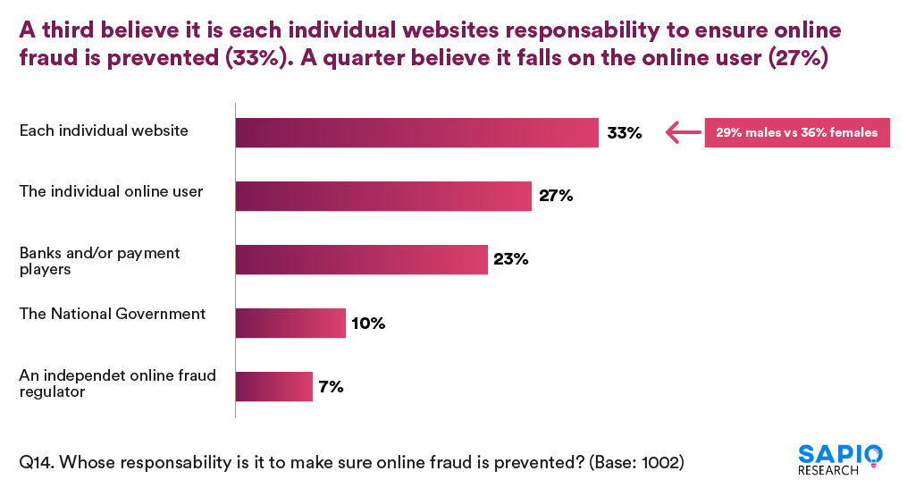 consumers say website owners are responsible for fraud prevention