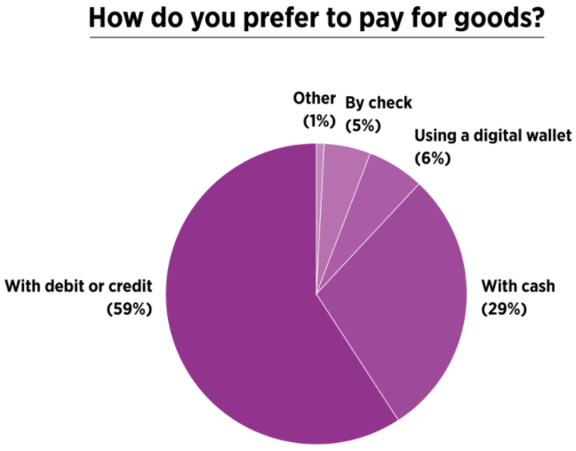 US consumer payment type preferences