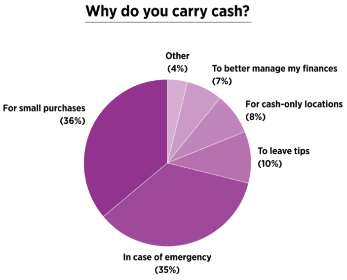 why consumers carry cash