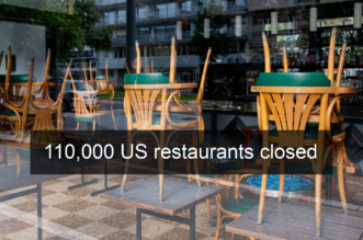110,000 US restaurants closed during pandemic