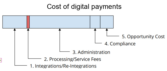 Real cost of digital payments