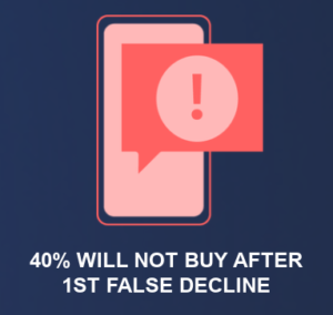 40% will not buy after 1st false decline