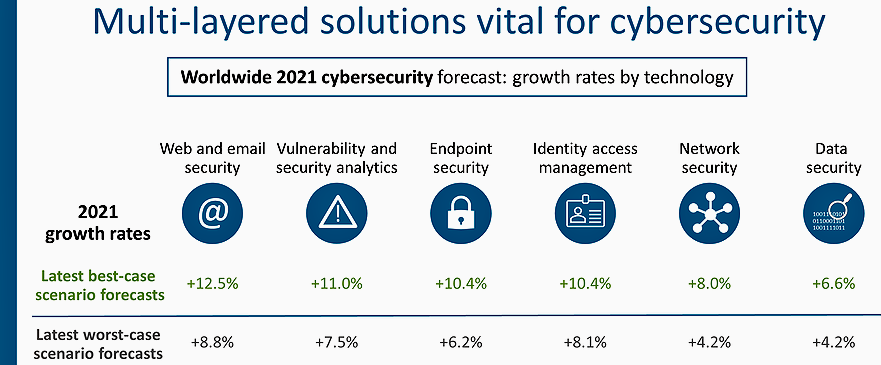 Canalys cybersecurity spending predictions