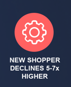 false declines 5-7x higher for new shoppers