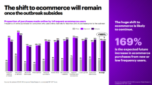 Accenture new user increase in e-commerce purchases