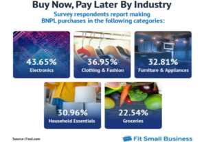 buy now pay later is growing across every industry