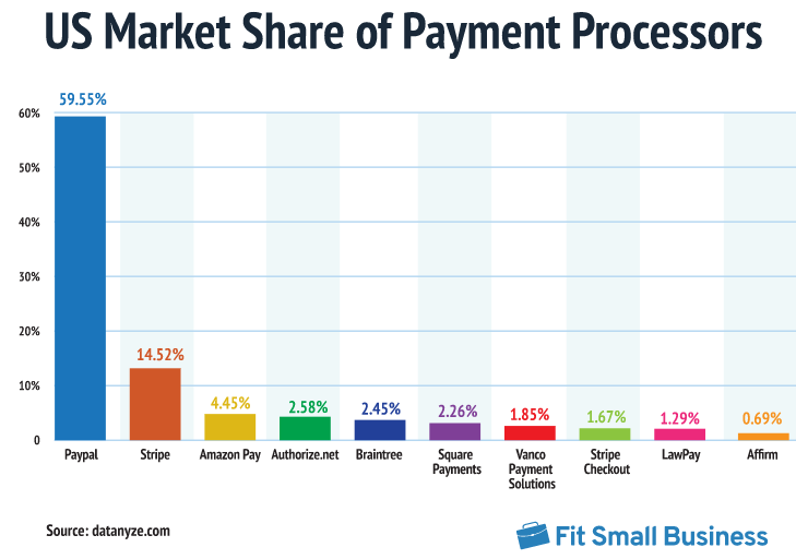 US payment processor market share