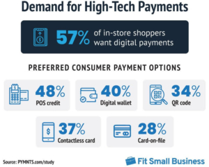 demand for high-tech payments