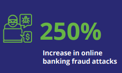 online bank fraud +250%