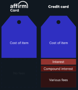 Affirm offers zero interest credit