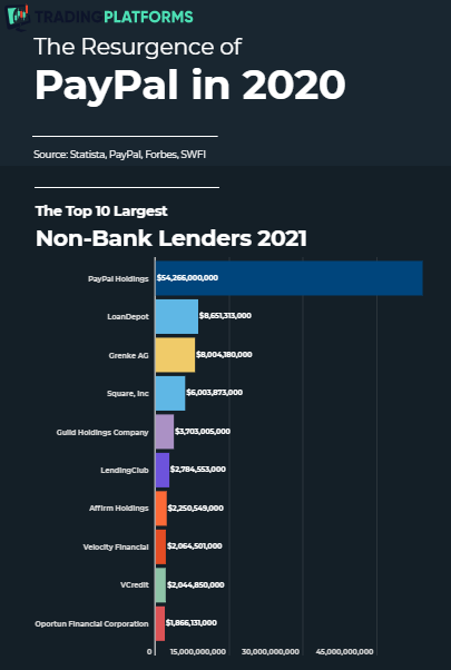 Top 10 Non-Bank Lenders