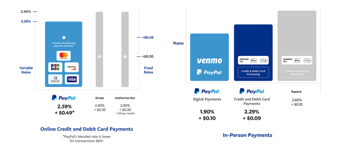 PayPal payments pricing chart