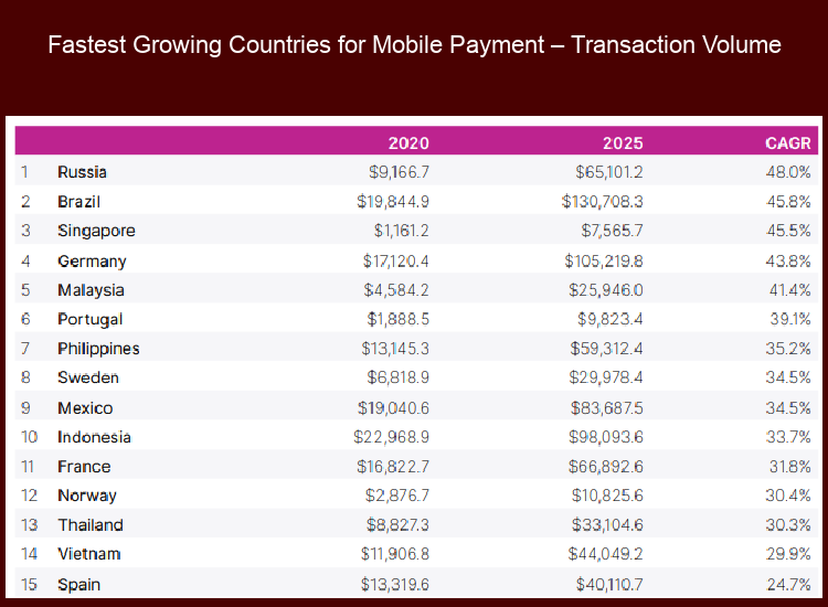 fastest growing mobile payments countries