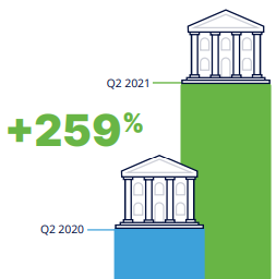 bank fraud attempts jump 259%